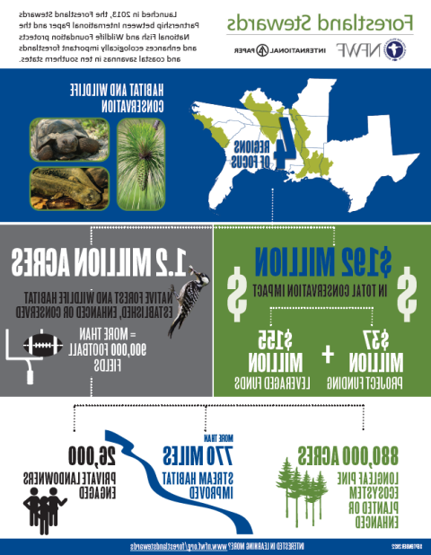 A snapshot of the Forestland Stewards Partnership infographic